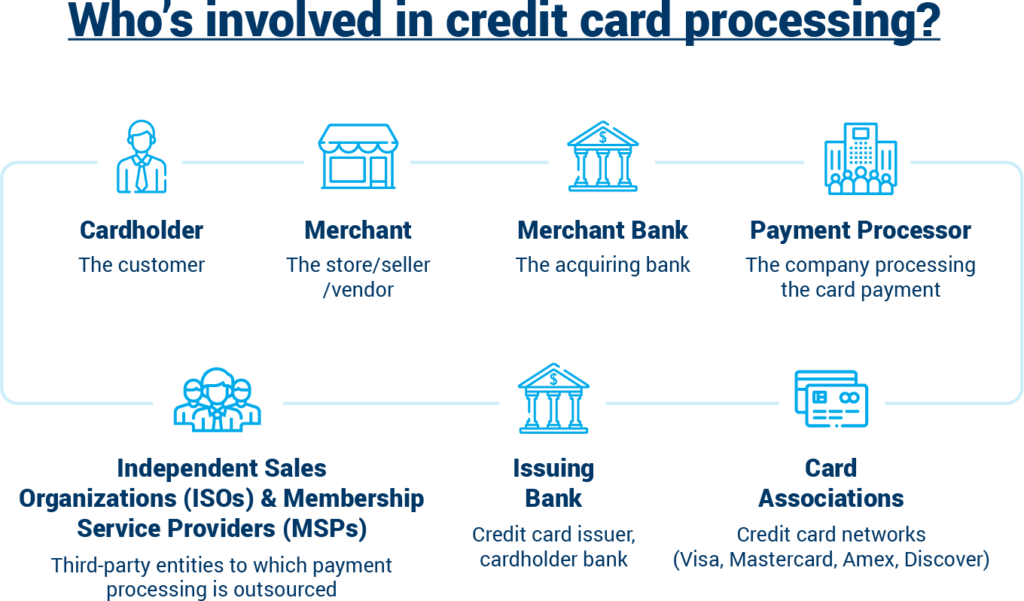 Payment Processing Providers 